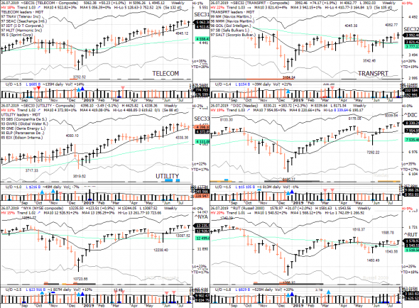 S&P 500 под капотом - секторы США в картинках 26.07.19