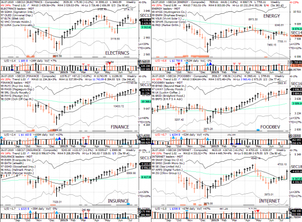 S&P 500 под капотом - секторы США в картинках 26.07.19