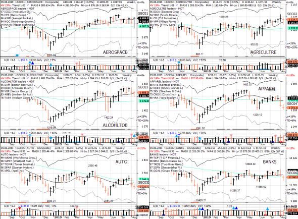 S&P 500 под капотом - секторы США в картинках 09.08.19