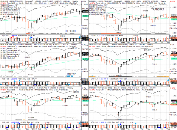 S&P 500 под капотом - секторы США в картинках 09.08.19