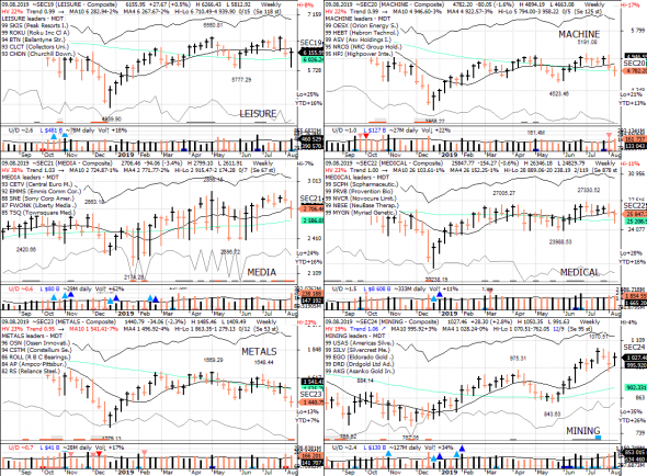 S&P 500 под капотом - секторы США в картинках 09.08.19