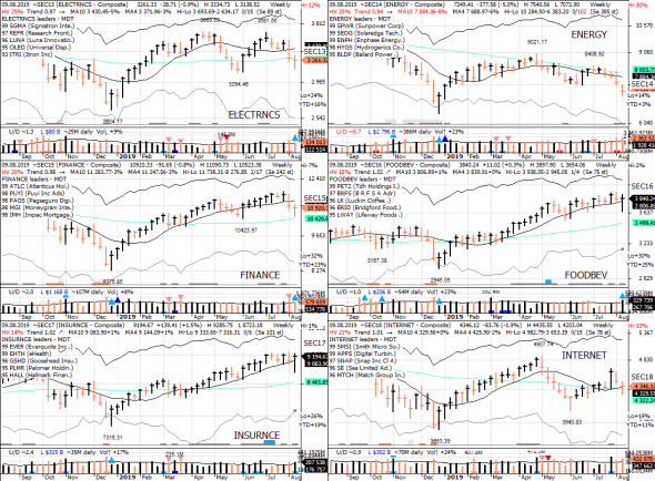 S&P 500 под капотом - секторы США в картинках 09.08.19