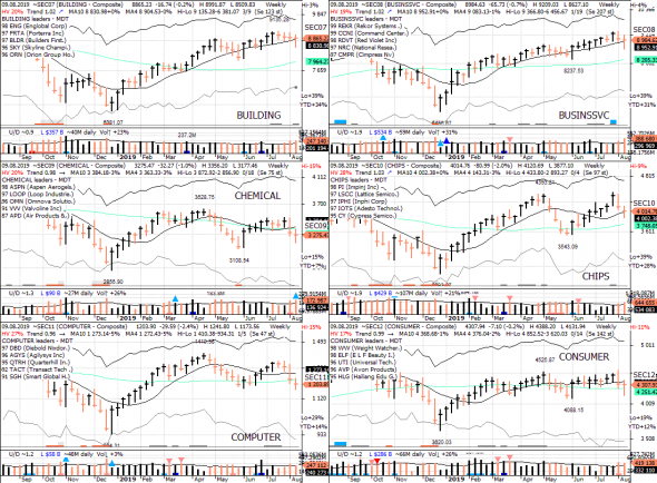 S&P 500 под капотом - секторы США в картинках 09.08.19