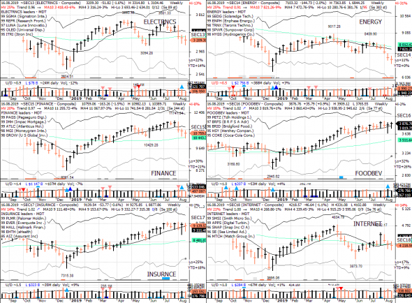 S&P 500 под капотом - секторы США в картинках 16.08.19