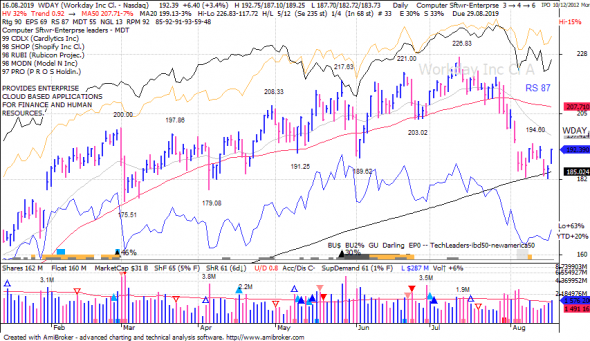 S&P 500 под капотом - секторы США в картинках 16.08.19