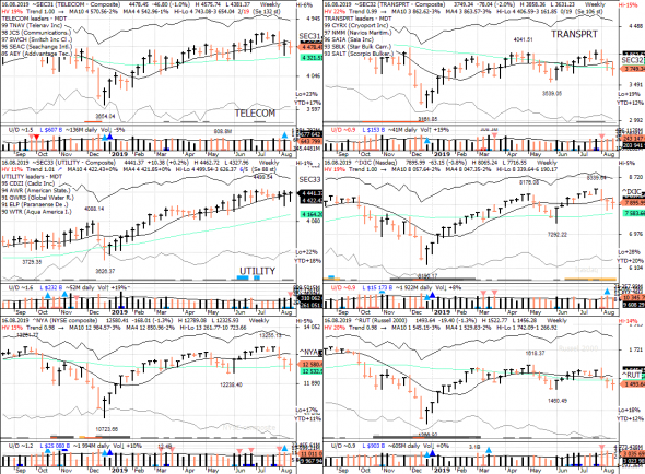 S&P 500 под капотом - секторы США в картинках 16.08.19