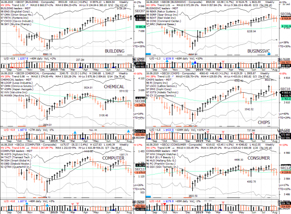 S&P 500 под капотом - секторы США в картинках 16.08.19