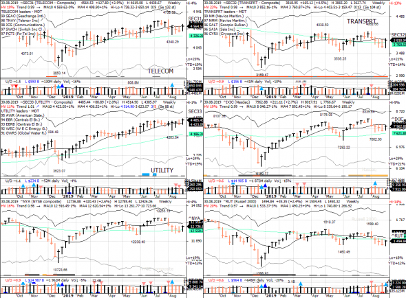 S&P 500 под капотом - секторы США в картинках 30.08.19