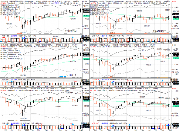 S&P 500 под капотом - секторы США в картинках 13.09.19