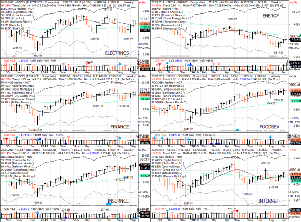 S&P 500 под капотом - секторы США в картинках 20.09.19