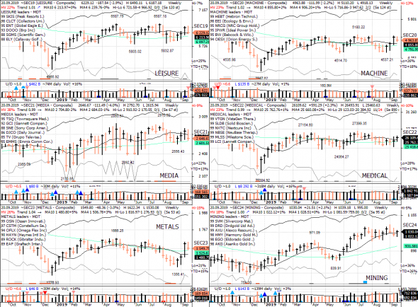 S&P 500 под капотом - секторы США в картинках 20.09.19