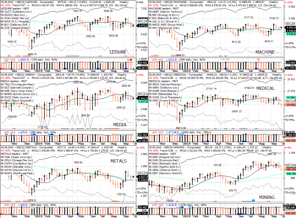 S&P 500 под капотом - секторы США в картинках 30.09.19