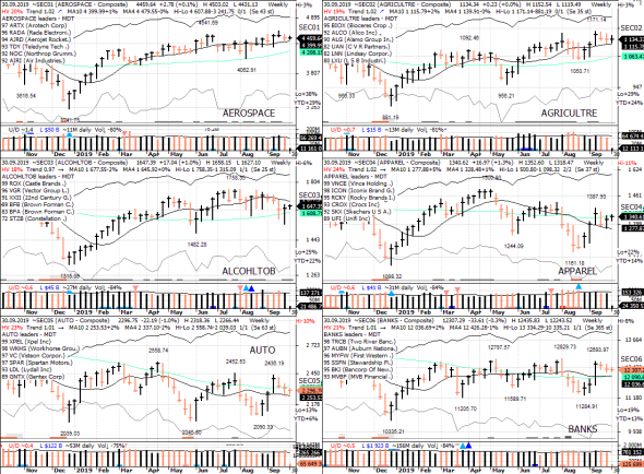 S&P 500 под капотом - секторы США в картинках 30.09.19