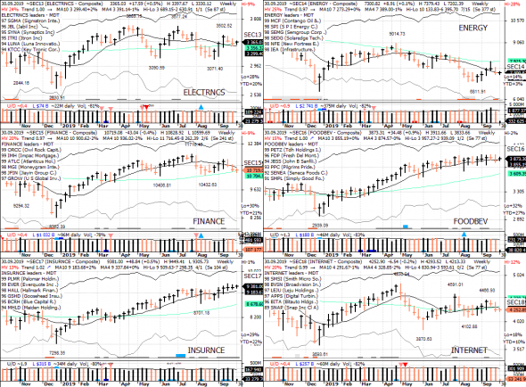 S&P 500 под капотом - секторы США в картинках 30.09.19