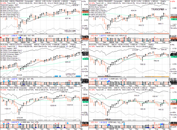 S&P 500 под капотом - секторы США в картинках 04.10.19