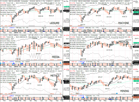 S&P 500 под капотом - секторы США в картинках 11.10.19