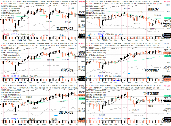 S&P 500 под капотом - секторы США в картинках 11.10.19