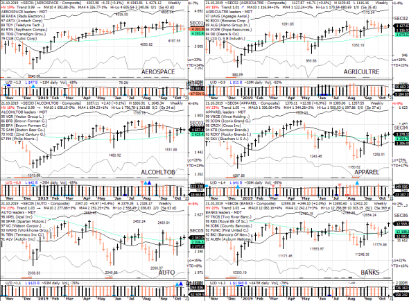 S&P 500 под капотом - секторы США в картинках 21.10.19