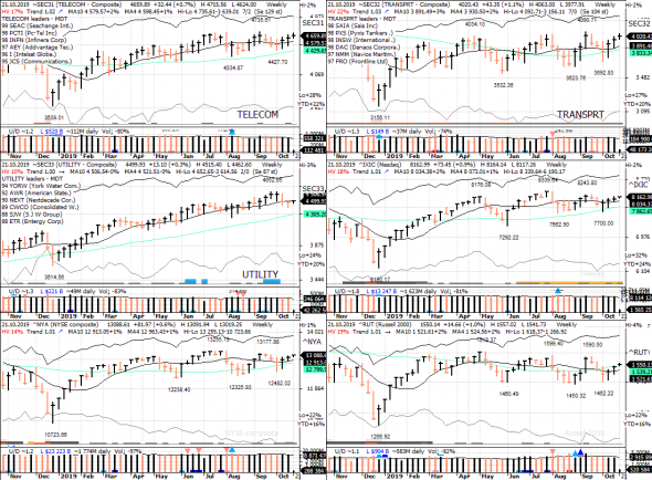 S&P 500 под капотом - секторы США в картинках 21.10.19