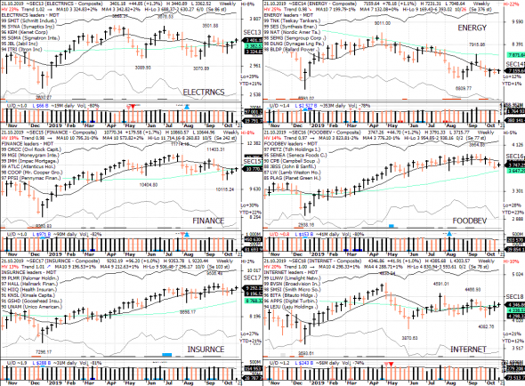 S&P 500 под капотом - секторы США в картинках 21.10.19