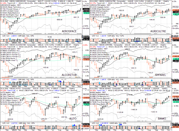 S&P 500 под капотом - секторы США в картинках 15.11.19