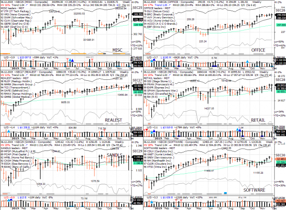 S&P 500 под капотом - секторы США в картинках 06.12.19