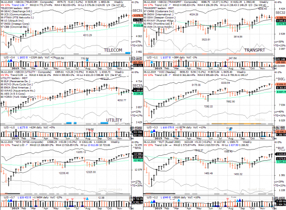 S&P 500 под капотом - секторы США в картинках 06.12.19