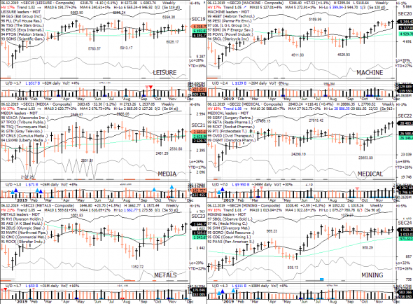 S&P 500 под капотом - секторы США в картинках 06.12.19