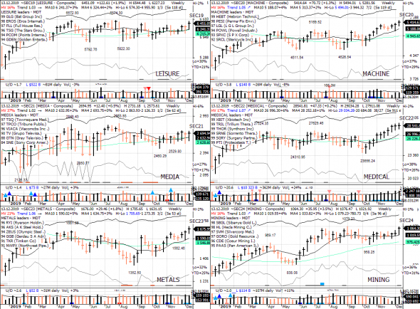 S&P 500 под капотом - секторы США в картинках 13.12.19