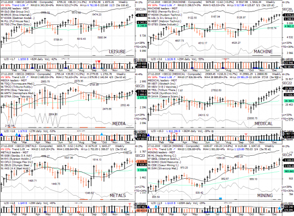 S&P 500 под капотом - секторы США в картинках 27.12.19