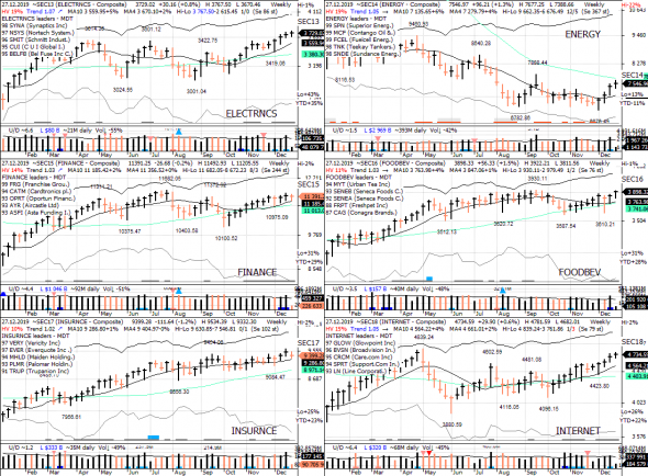 S&P 500 под капотом - секторы США в картинках 27.12.19
