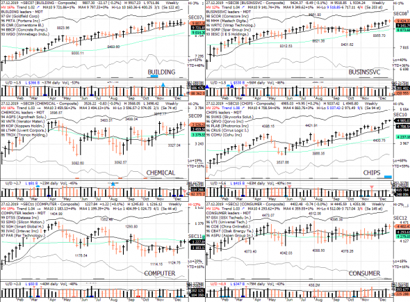 S&P 500 под капотом - секторы США в картинках 27.12.19