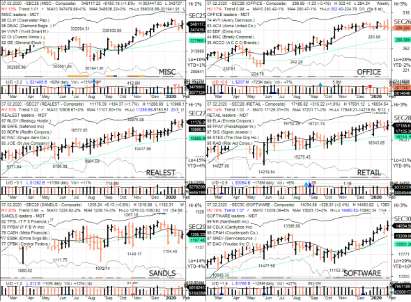 S&P 500 под капотом - секторы США в картинках 07.02.20