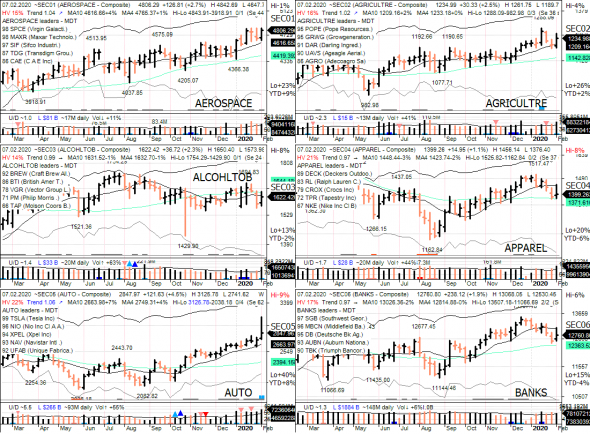 S&P 500 под капотом - секторы США в картинках 07.02.20