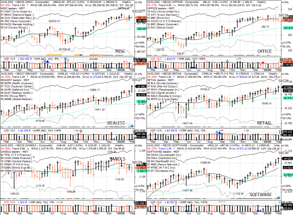 S&P 500 под капотом - секторы США в картинках 14.02.20