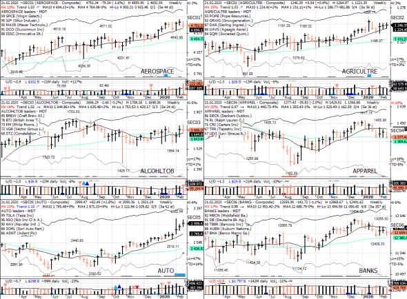 S&P 500 под капотом - секторы США в картинках 21.02.20