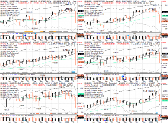 S&P 500 под капотом - секторы США в картинках 28.02.20