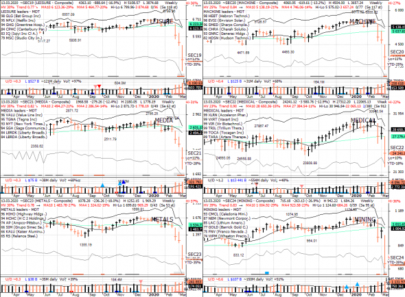 S&P 500 под капотом - секторы США в картинках 13.03.20 & "bear market" update