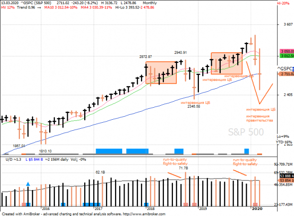 S&P 500 под капотом - секторы США в картинках 13.03.20 & "bear market" update