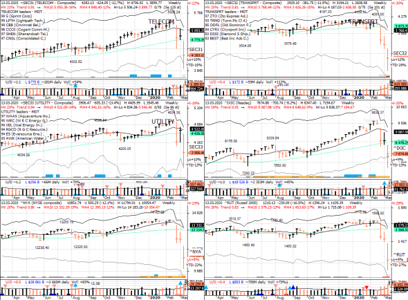 S&P 500 под капотом - секторы США в картинках 13.03.20 & "bear market" update