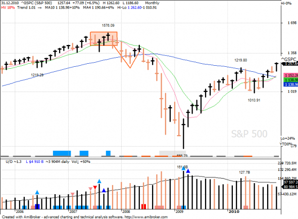 S&P 500 под капотом - секторы США в картинках 13.03.20 & "bear market" update