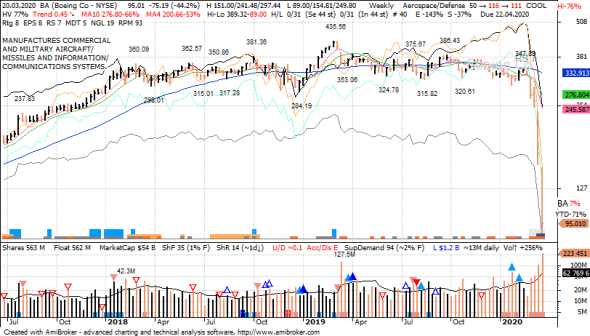 S&P 500 под капотом - секторы США в картинках 20.03.20 & CYWAABO