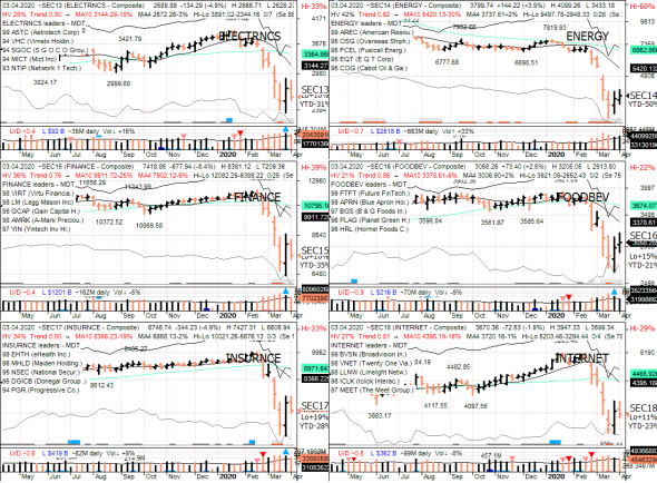 S&P 500 под капотом - секторы США в картинках 03.04.20