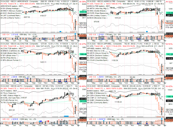 S&P 500 под капотом - секторы США в картинках 03.04.20