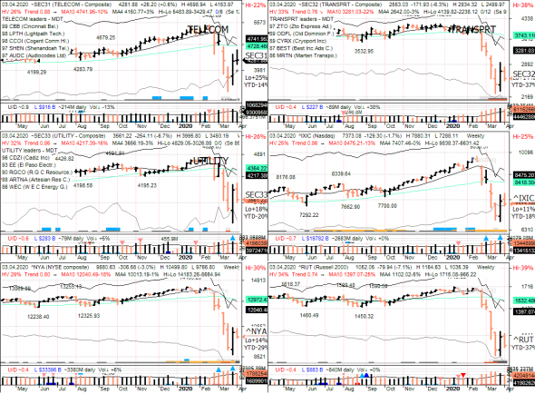 S&P 500 под капотом - секторы США в картинках 03.04.20