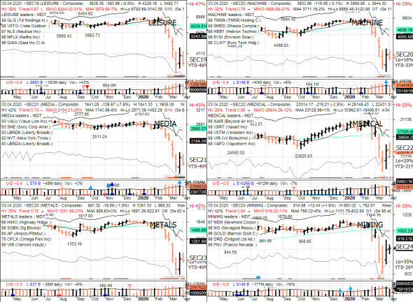 S&P 500 под капотом - секторы США в картинках 03.04.20