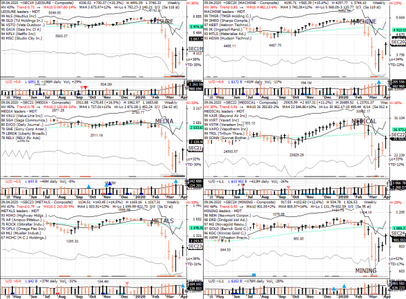 S&P 500 под капотом - секторы США в картинках 09.04.20