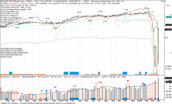 S&P 500 под капотом - секторы США в картинках 09.04.20