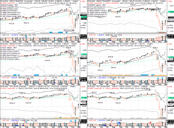 S&P 500 под капотом - секторы США в картинках 09.04.20