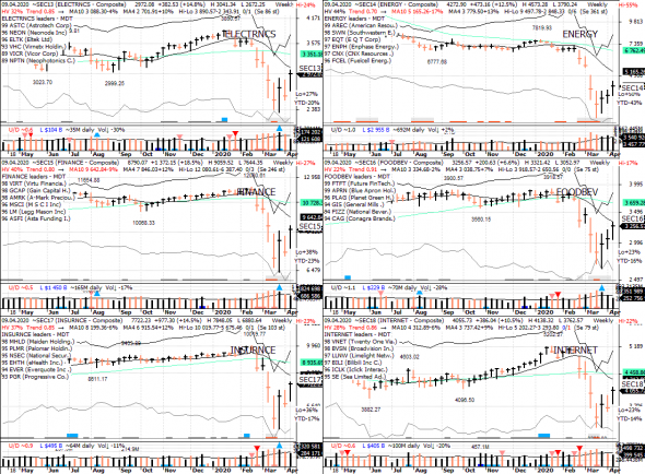 S&P 500 под капотом - секторы США в картинках 09.04.20